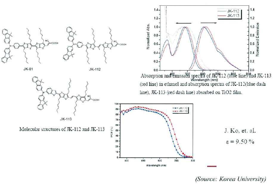 고려대학교 고재중 교수팀의 고효율 유기염료 성능