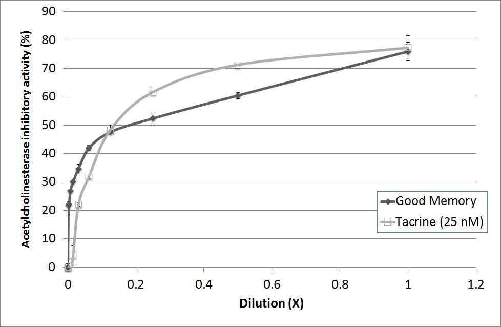 그림 1. 굿메모리 제품의 농도에 따른 AChE 효소활성 억제 효과 및 Tacrine과의 비교.