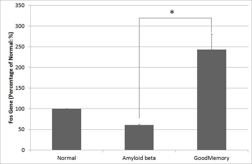 그림 5. 굿메모리 제품 처리에 따른 해마 부위에서의 Fos 유전자 발현량