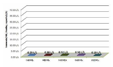 그림 9. 단일 금속수산화물의 암모니아 흡착량(GHSV=1,500hr-1).