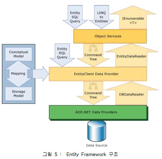 Entity Framework 구조
