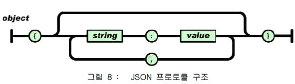 JSON 프로토콜 구조