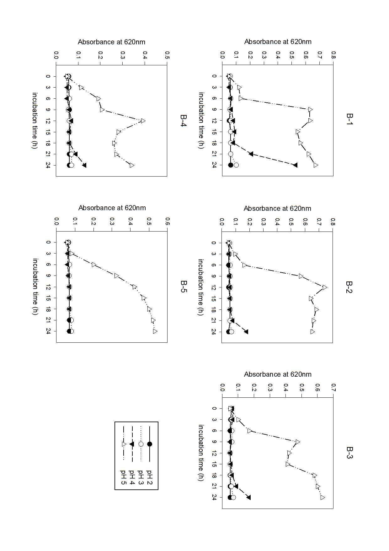 Fig. 8. Bacillus 그룹에 대한 pH 2, 3, 4, 5 내산성 평가