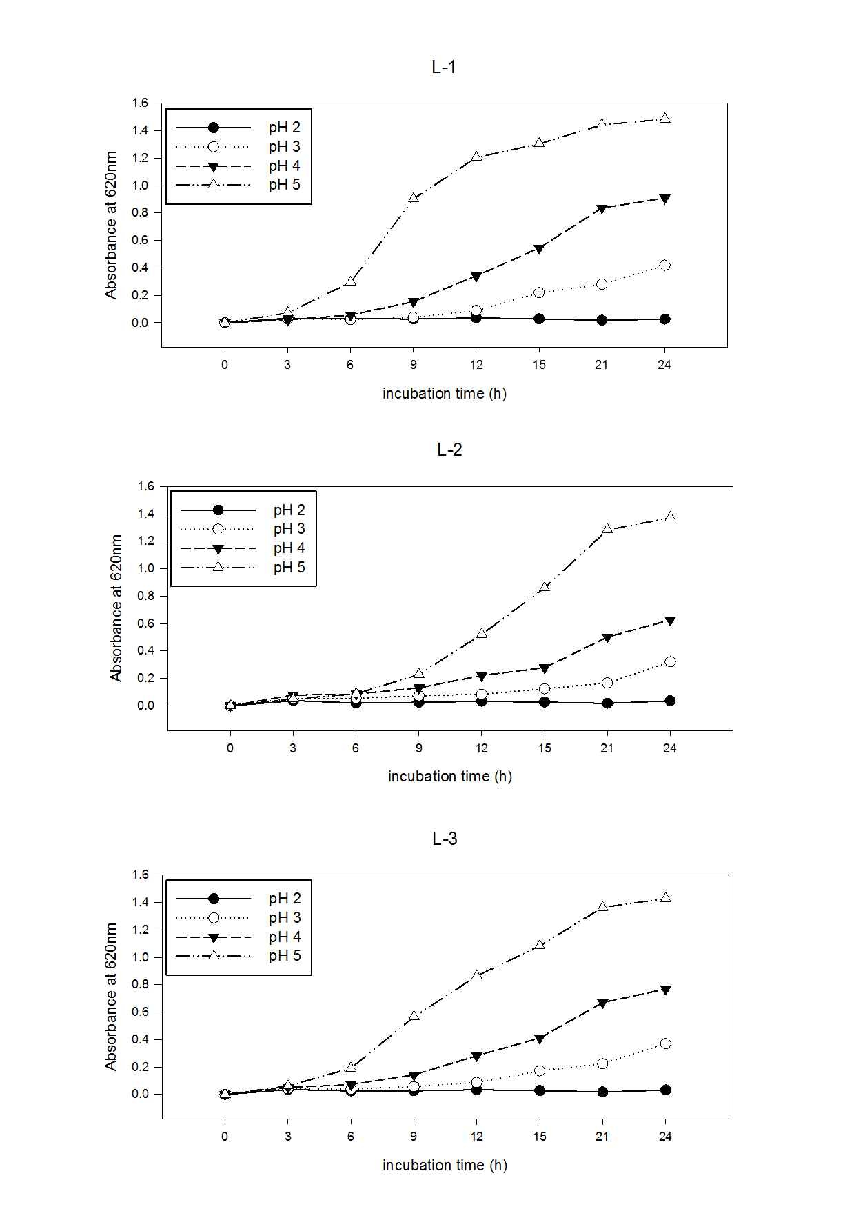 Fig. 10. Lactobacillus 그룹에 대한 pH 2, 3, 4, 5 내산성 평가