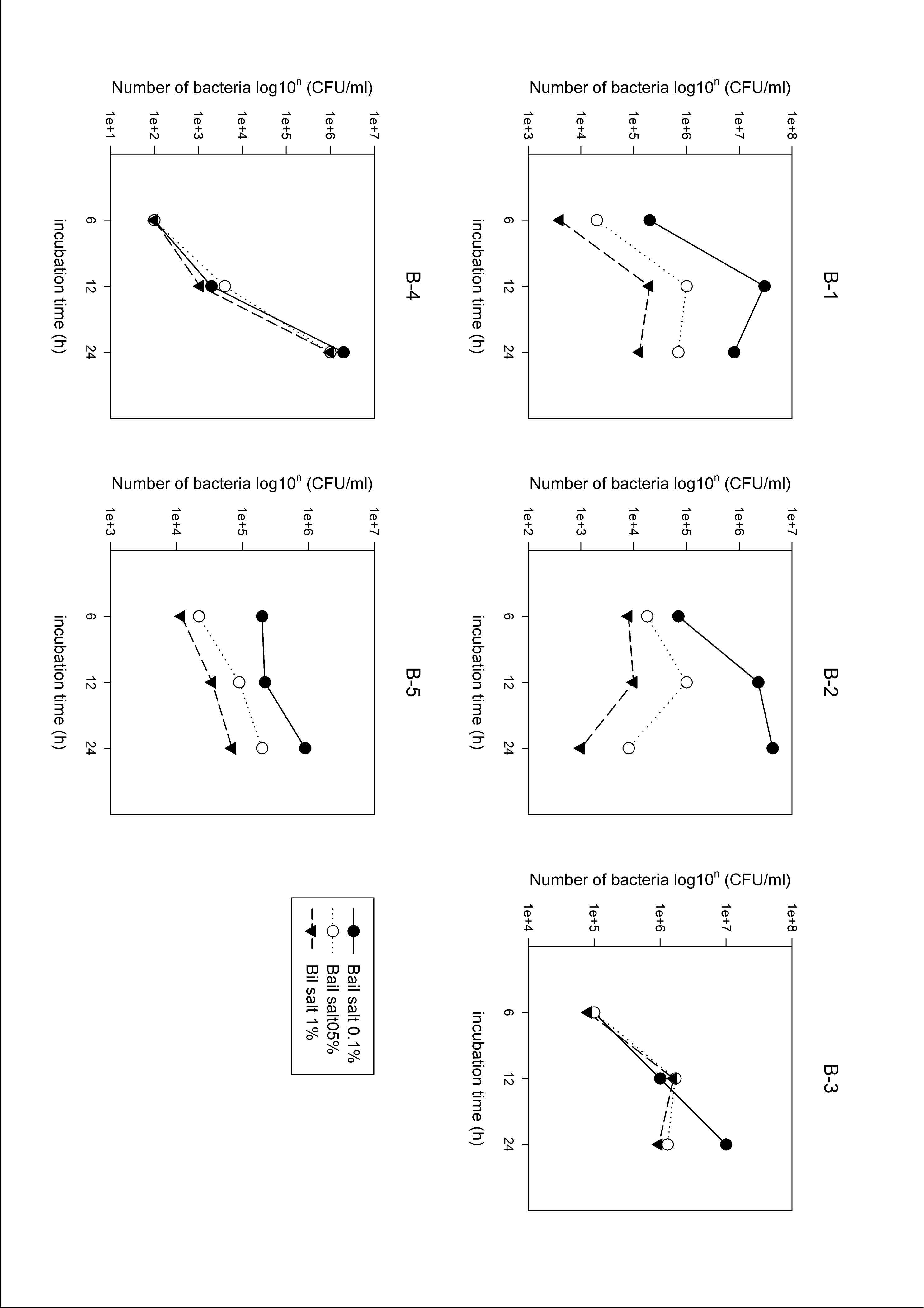 Fig. 11. Bacillus 그룹에 대한 Bile salt 0.1~1% 내담즙산 평가