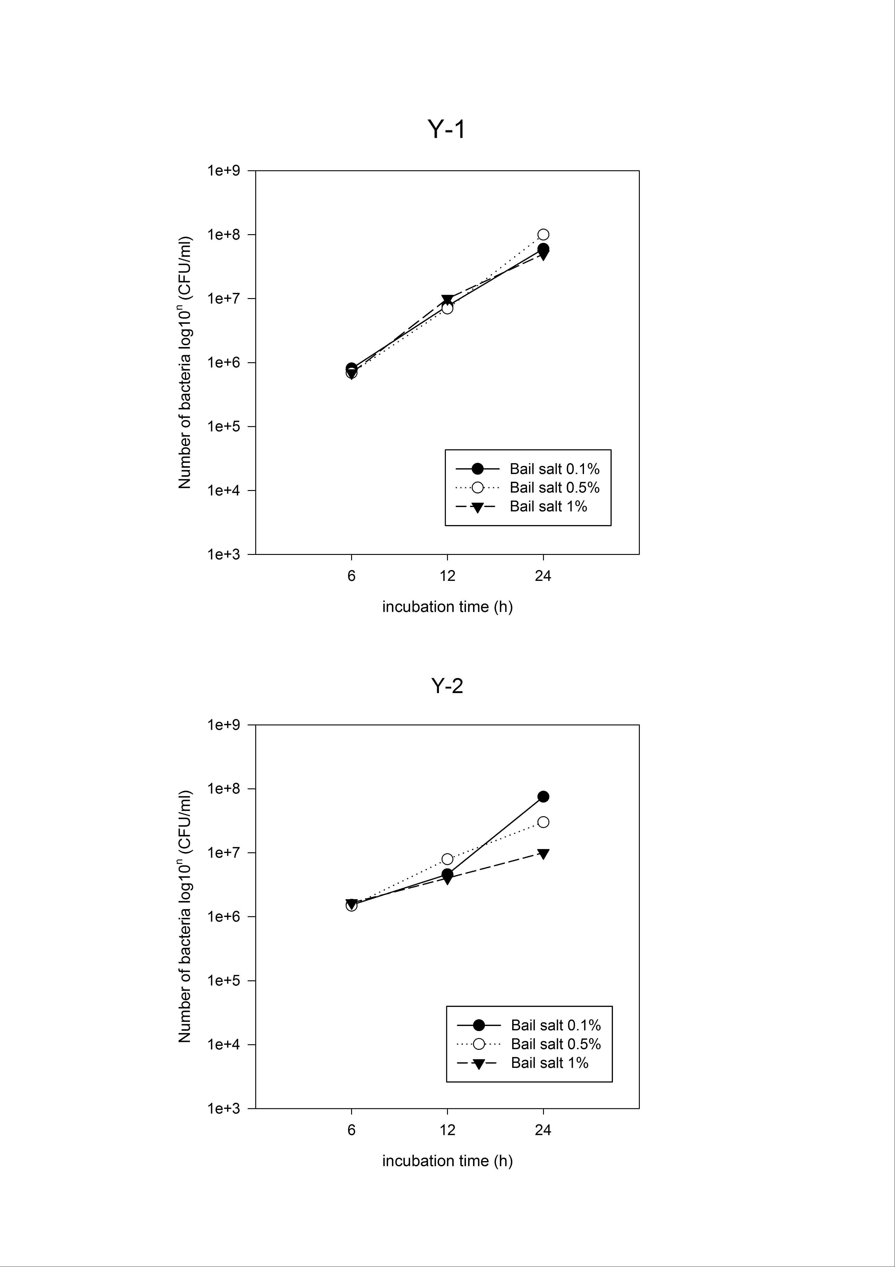 Fig. 12. Yeast 그룹에 대한 Bile salt 0.1~1% 내담즙산 평가