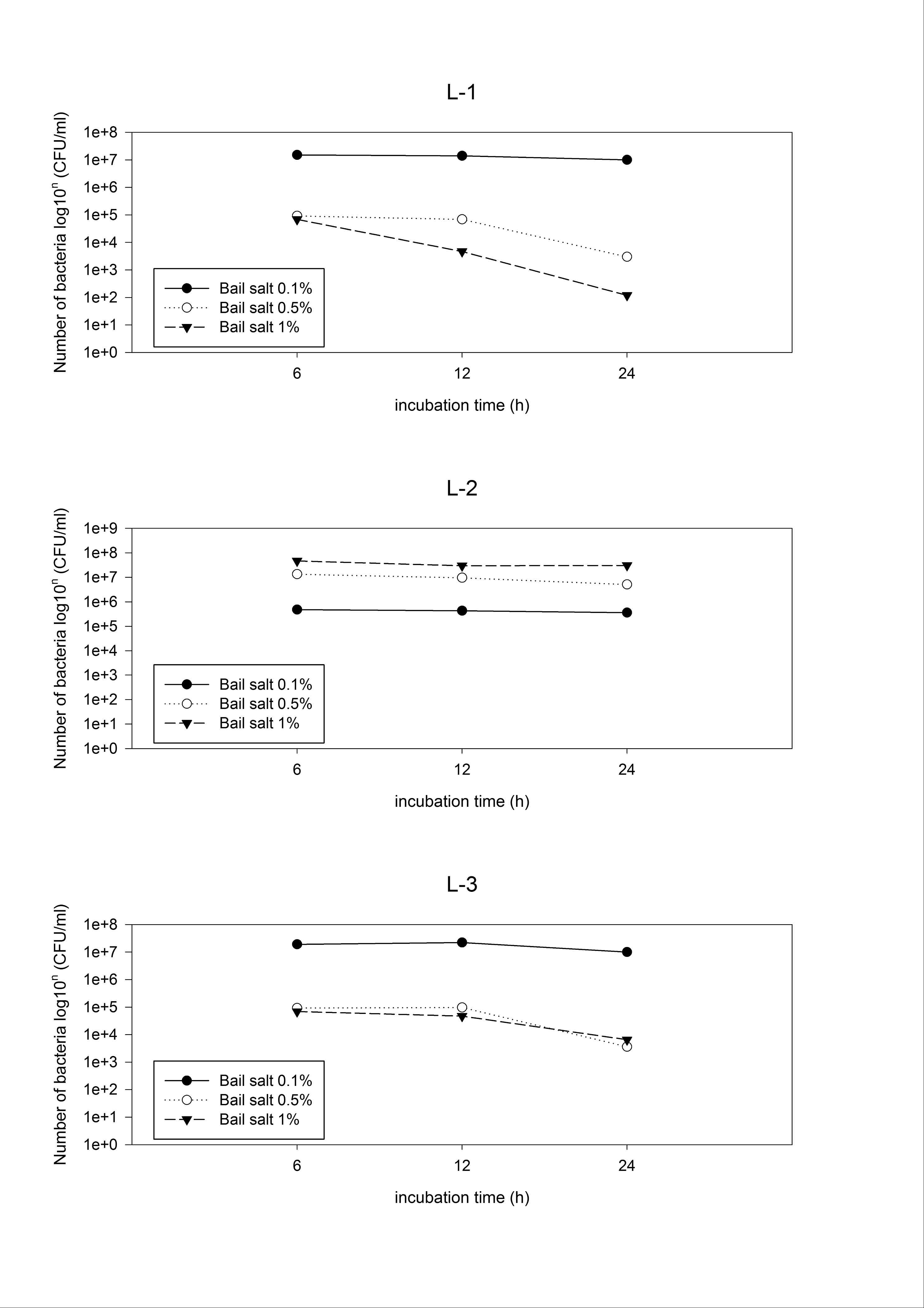 Fig. 13. Lactobacillus 그룹에 대한 Bile salt 0.1~1% 내담즙산 평가