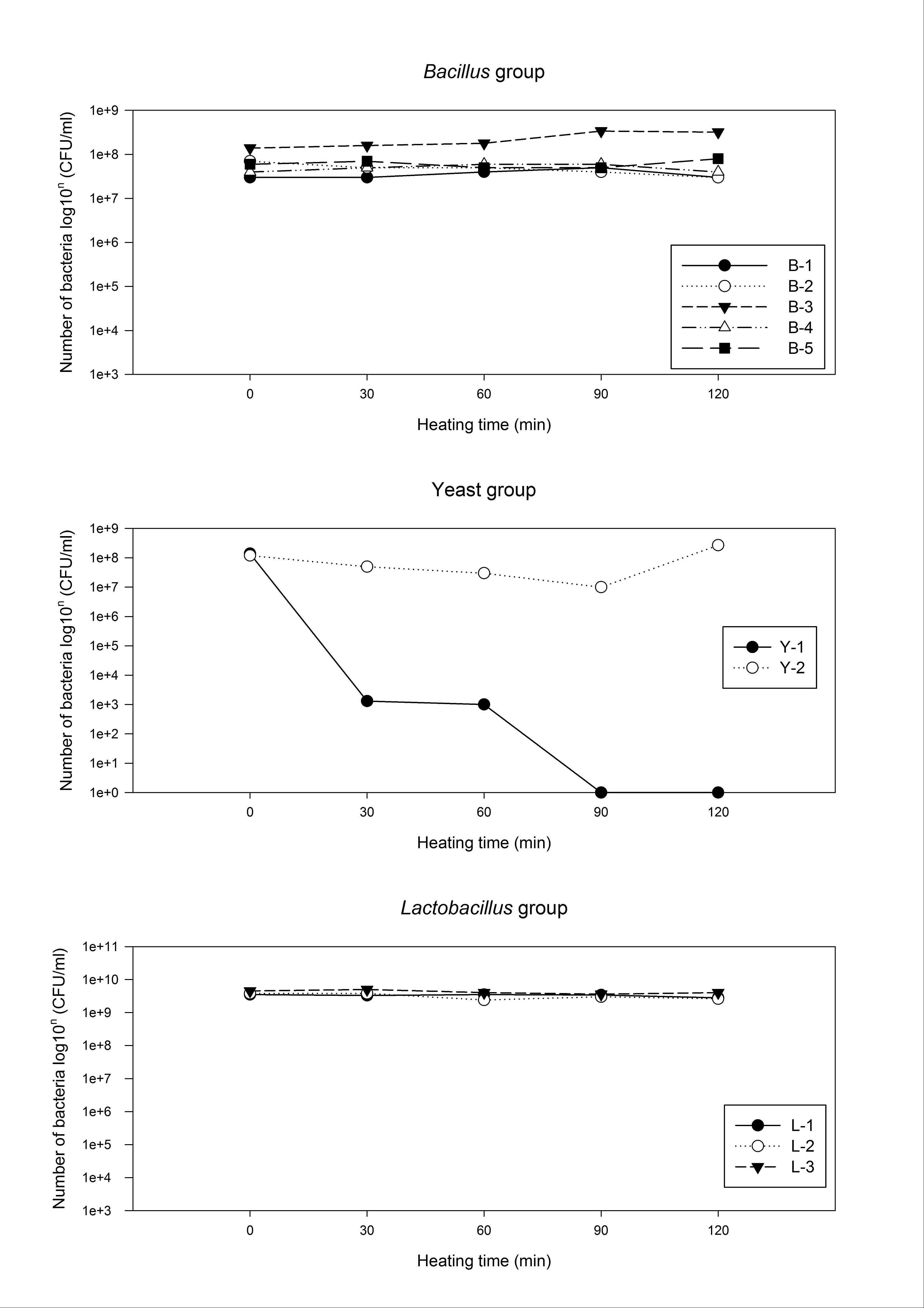 Fig. 14. 분리된 유용 미생물의 50℃에 대한 내열성 평가