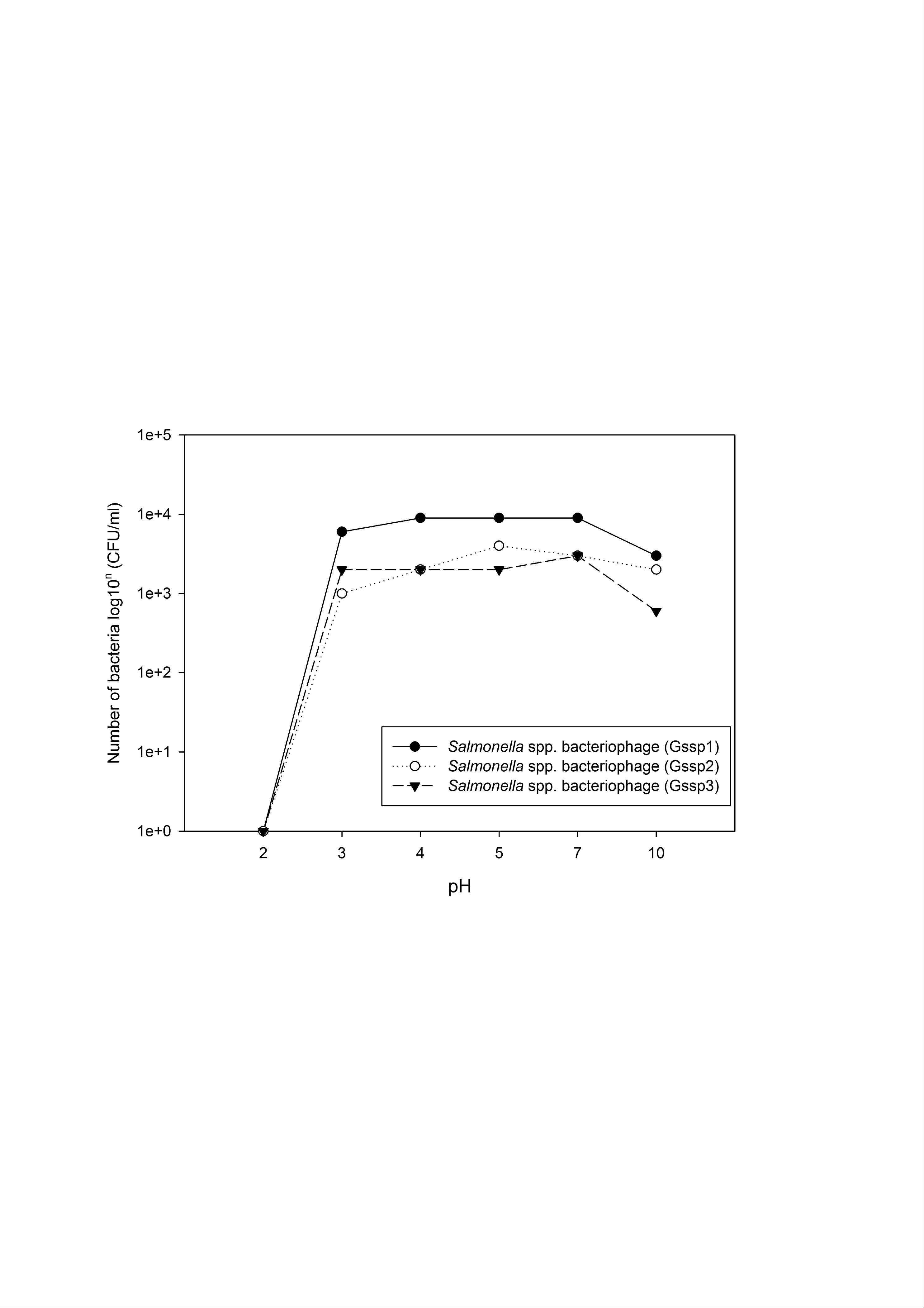 Fig. 20. Salmonella spp.로부터 분리된 Bacteriophage의 pH 2, 3, 4, 5, 7, 10에 대한 내산성 평가