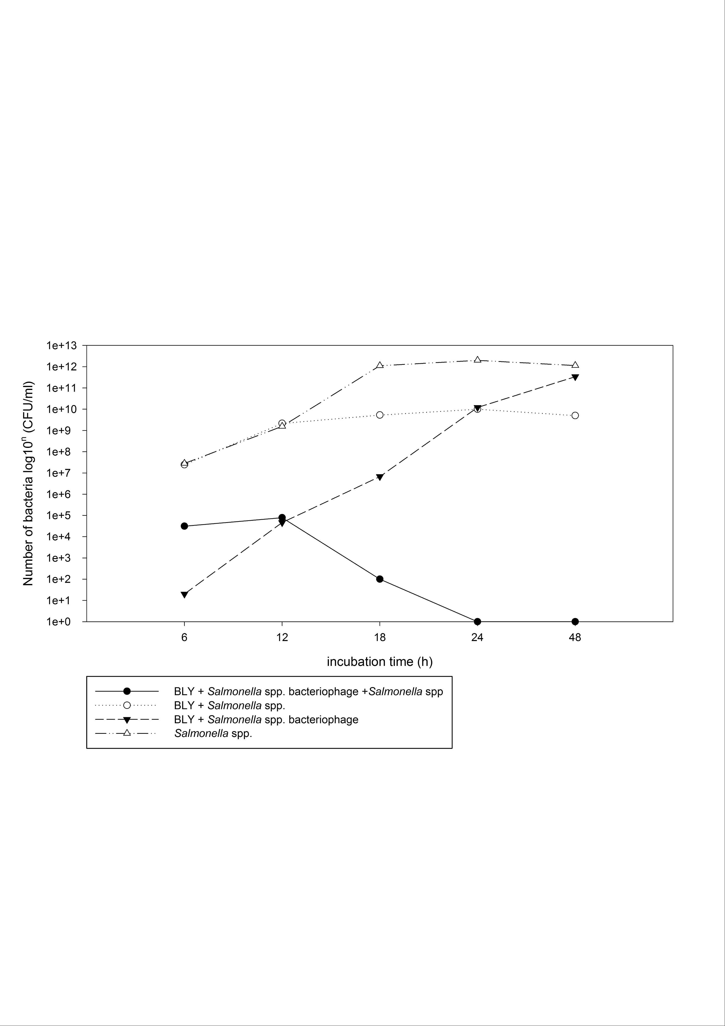 Fig. 26. Salmonella spp.로부터 분리된 bacteriophage와 유용미생물 합액(BLY)을 결합시켜 살균 능력에 대한 평가