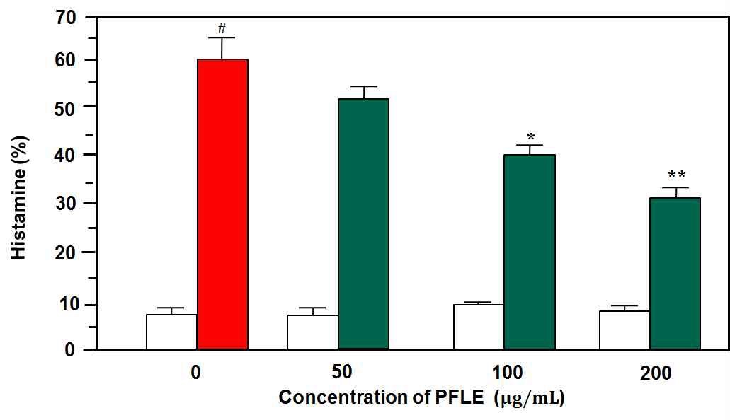 그림 10. 들깨 잎 추출물의 렛트비만세포 히스타민 방출 억제 효과.