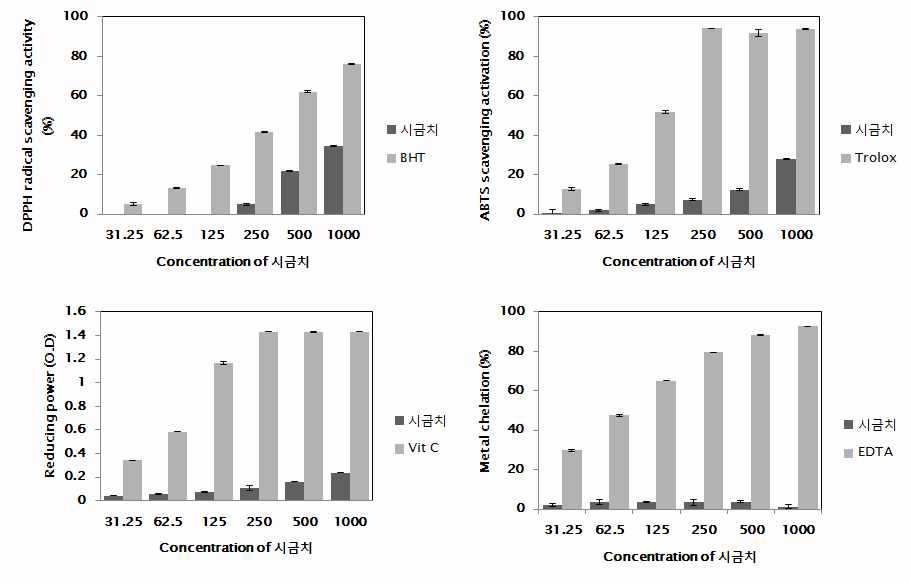 그림 14. 시금치 추출물의 항산화 활성.