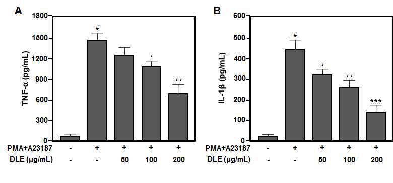그림 21. PMA와 A23187이 유도하는 TNF-α와 IL-1β 생성에 미치는 고욤잎 추출물(DLE)의 효과