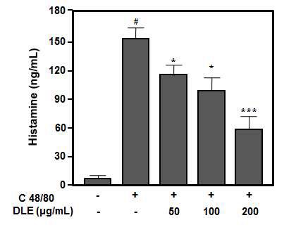 그림 22. Compound 48/80으로 활성화된 렛트복강비만세포(RPMCs)에서 고욤잎 추출물(DLE)의 히스타민 방출 억제효과