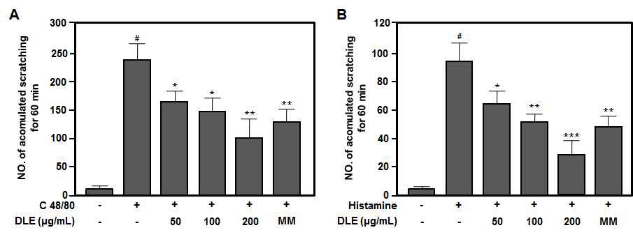 그림 23. Compound 48/80 (A)과 히스타민(B)으로 유도된 가려음증에 대한 고욤잎 추출물(DLE)의 억제효과