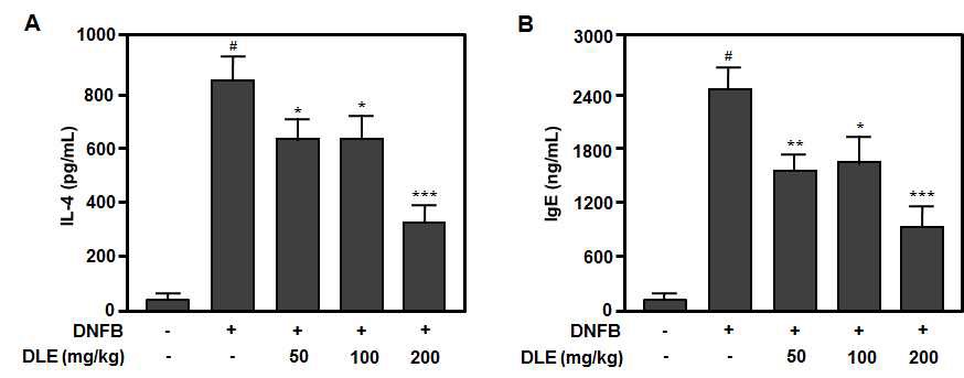 그림 26. DNFB로 유도된 hairless 마우스 혈청 IL-4와 IgE에 대한 고욤잎 추출물(DLE)의억제효과