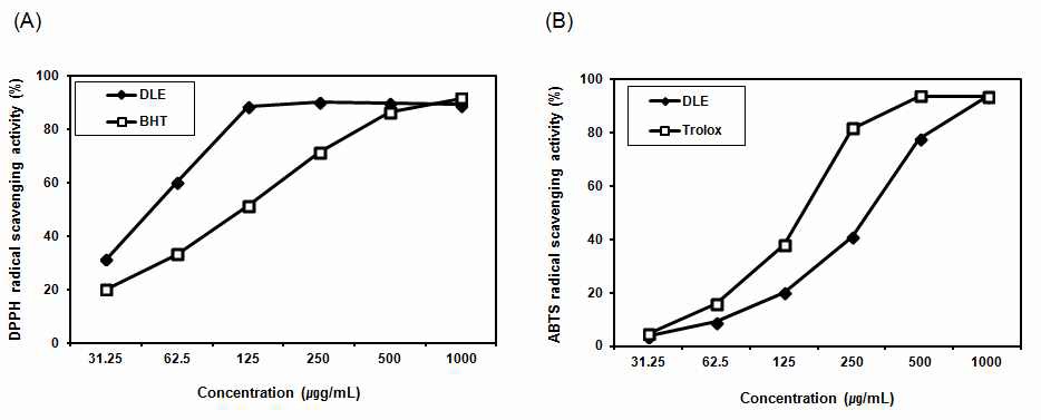 그림 27. DPPH (A) and ABTS (B) 라디칼 소거 활성에 대한 고욤잎 추출물(DLE)의효과