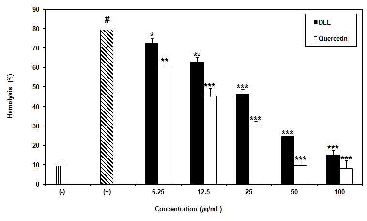 그림 29. AAPH가 유도하는 적혈구 용혈에 대한 고욤잎 추출물(DLE)의 억제효과