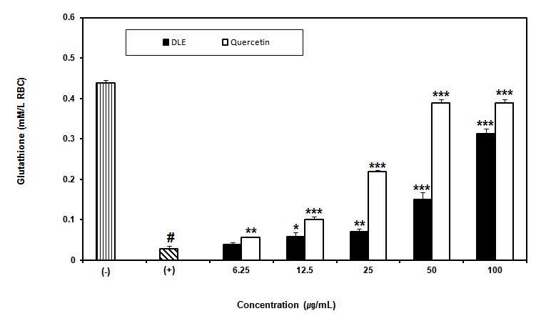 그림 30. AAPH가 유도하는 적혈구 glutathione (GSH) 고갈에 대한 고욤잎 추출물(DLE)의 복원 효과