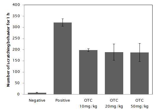 그림 32. Compound 48/80로 유도된 가려음증에 대한 OTC의 억제효과