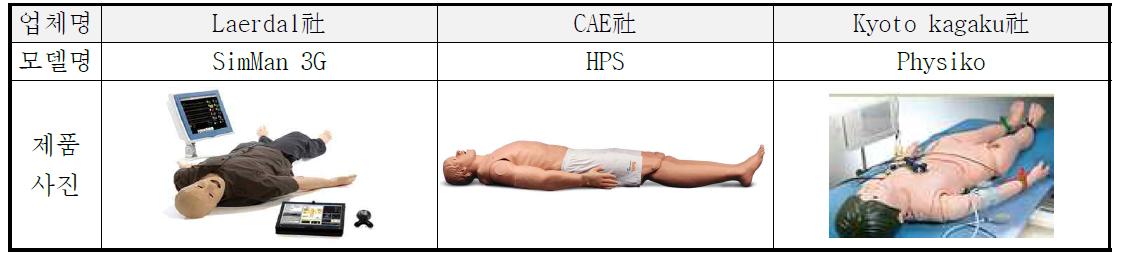 인체모형 시뮬레이터 제품현황