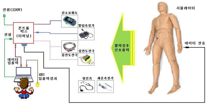 활력징후를 기반으로 한 검진능력 향상용 인체모형 구성도