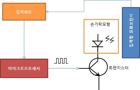 산소포화도 검진 훈련 모듈 개념도