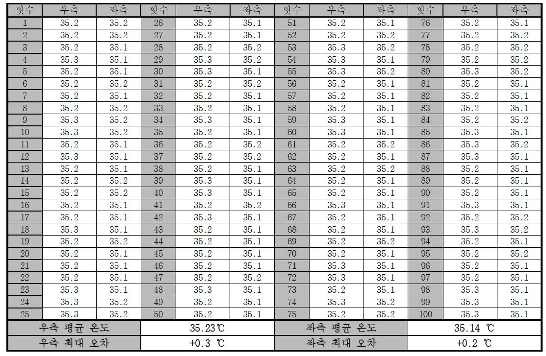 체온 검진 훈련 모듈 측정 데이터(설정온도 : 35.0℃)