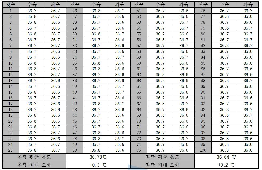 체온 검진 훈련 모듈 측정 데이터(설정온도 : 36.5℃)