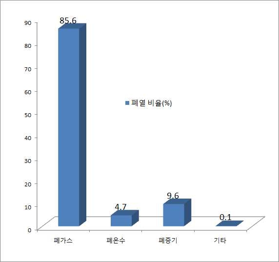 그림 1.5 전체 업체의 폐열 형태별 폐열량 비율