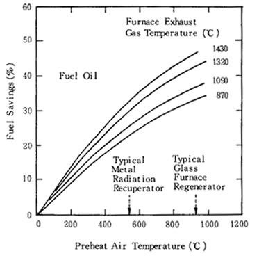 그림 1.6 배가스온도, 예열공기온도에 따른 연료절감율