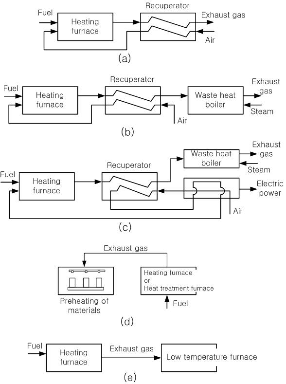 그림 1.7 연소가스의 열회수 방안