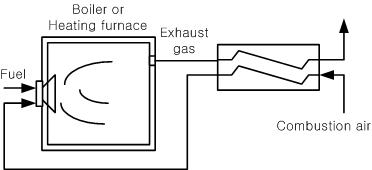 그림 1.8 연소 배가스를 이용한 공기예열시스템