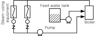 그림 1.9 응축수 폐열 회수 방안