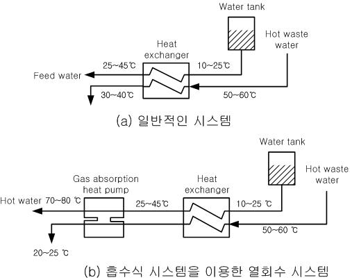 그림 1.10 열교환기와 히트펌프를 이용한 폐온수 열회수 방안