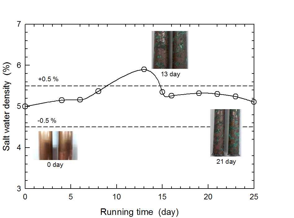 그림 2.16 1차 실험의 염수 농도 변화