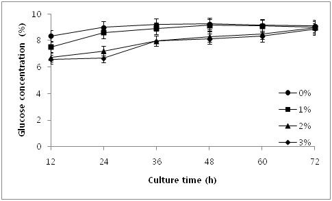 Fig. 3. Bacillus subtilis SJ-30 균주 배양액의 배양시간 및 당농도에 따른 pH변화.