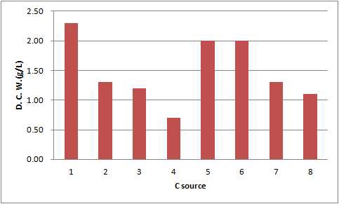 Fig. 8. 탄소원 종류에 따른 Bacillus subtilis SJ-30의 건조 중량