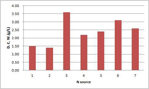 Fig. 10. 질소원에 따른 Bacillus subtilis SJ-30의 건조 중량