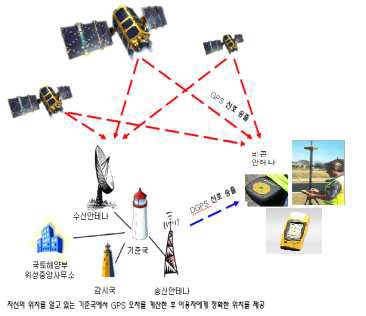 단독 DGPS, GNSS 측량 시스템