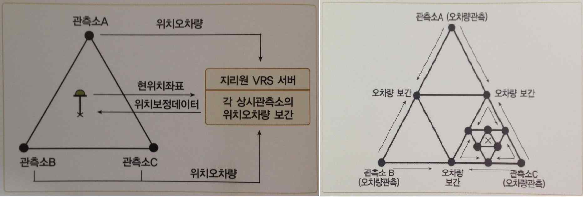 VRS 개념도 및 오차량 보정 원리