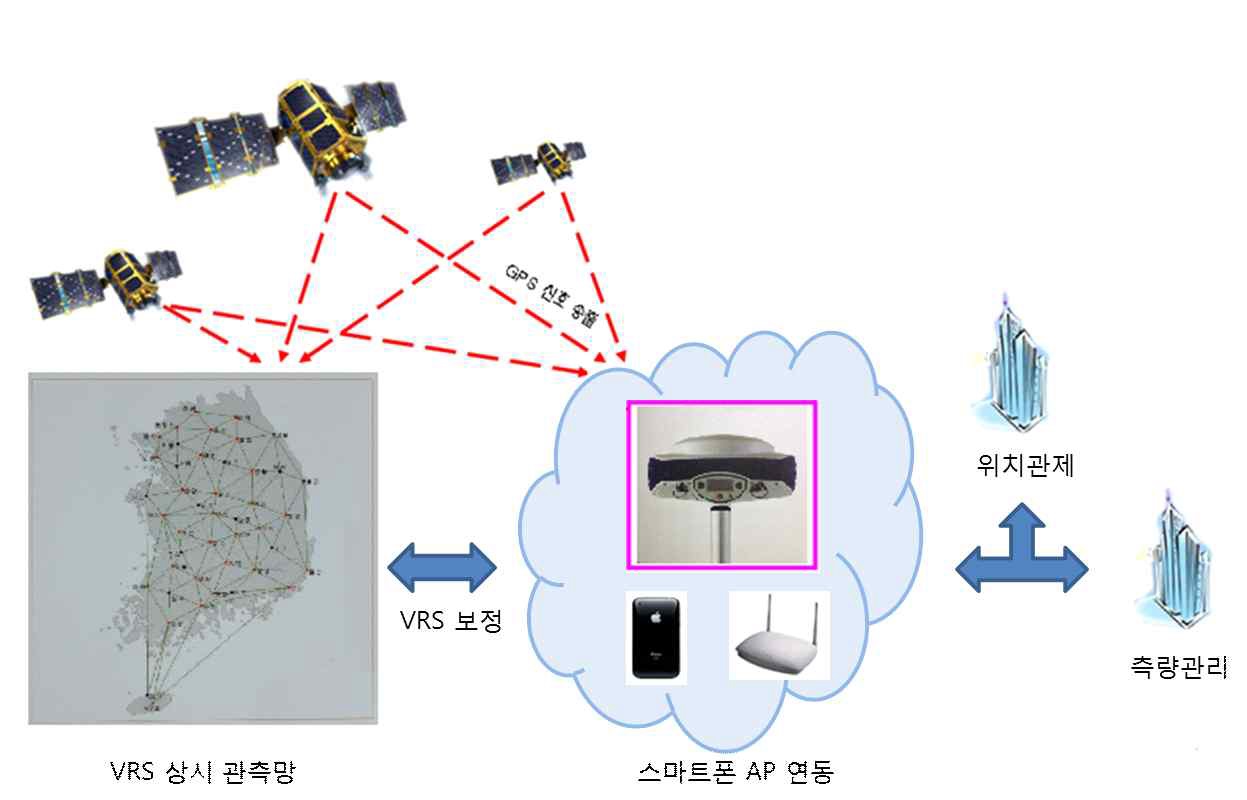 VRS GNSS 단말 서비스개념도