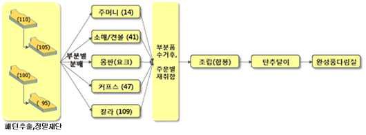 맞춤 양산 시스템에서의 생산흐름