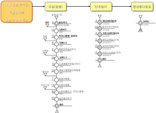 완성 봉제 공정