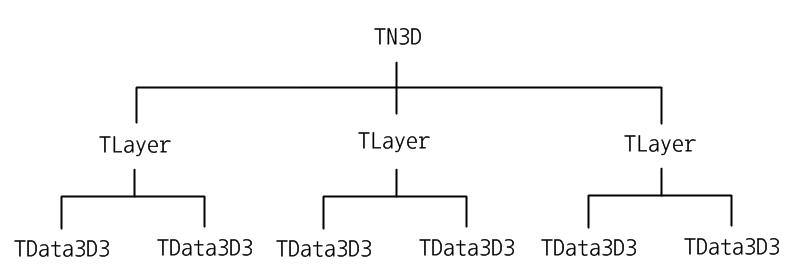 Layer계층구조