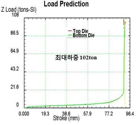 그림 9. 최대하중 그래프 : Case 1