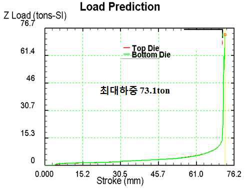 그림 12. 최대하중 그래프 : Case 2