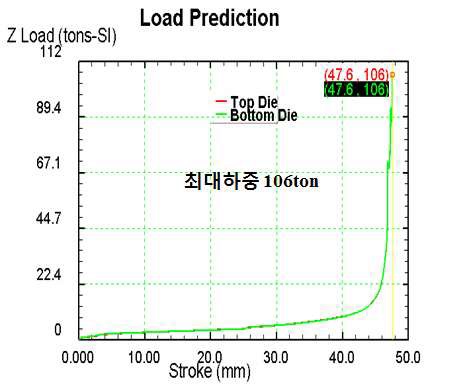 그림 15. 최대하중 그래프 : Case 3