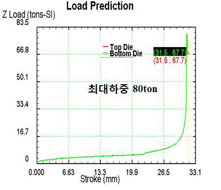 그림 18. 최대하중 그래프 : Case 4