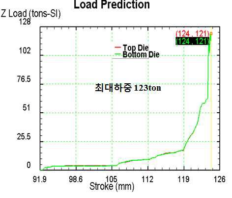 그림 23. 최대하중 그래프 : Case 1